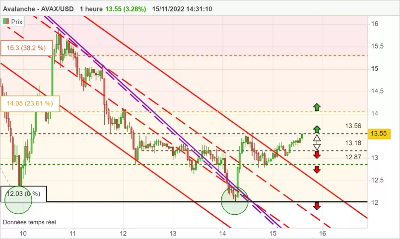 AVALANCHE - AVAX/USD - 1H
