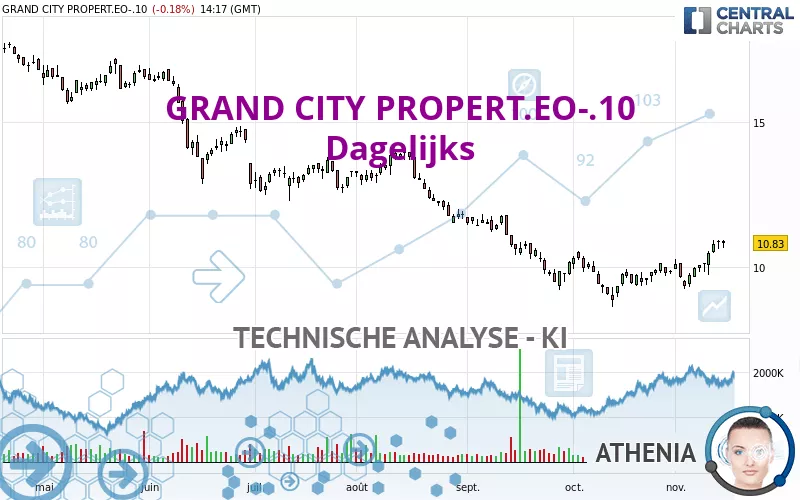 GRAND CITY PROPERT.EO-.10 - Dagelijks