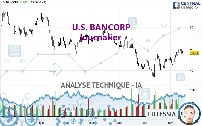 U.S. BANCORP - Journalier