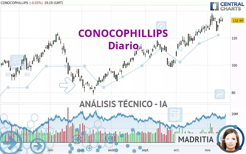 CONOCOPHILLIPS - Dagelijks