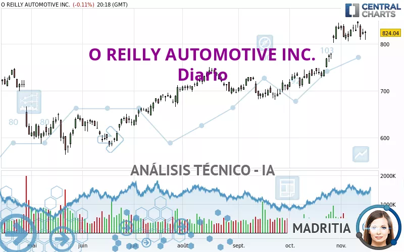 O REILLY AUTOMOTIVE INC. - Diario