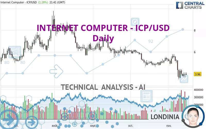 INTERNET COMPUTER - ICP/USD - Daily