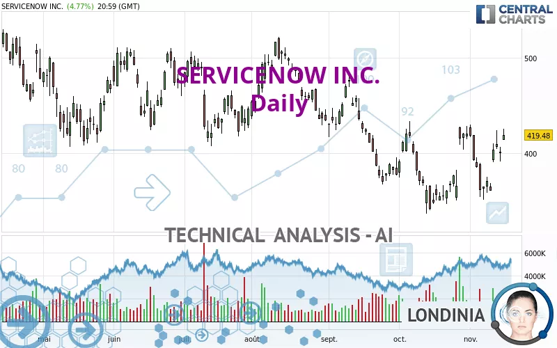 SERVICENOW INC. - Daily