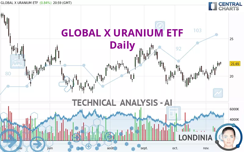 GLOBAL X URANIUM ETF - Daily