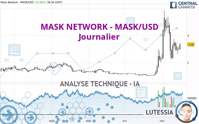 MASK NETWORK - MASK/USD - Täglich