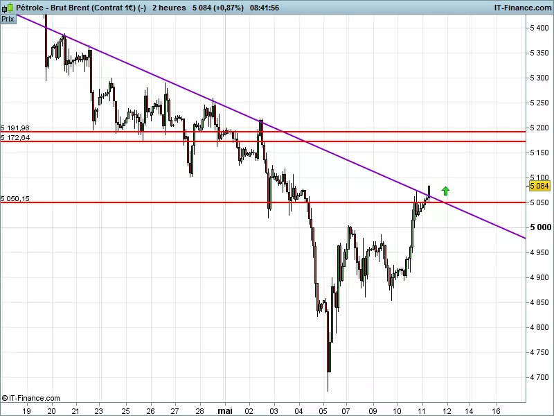 BRENT CRUDE OIL - 2H