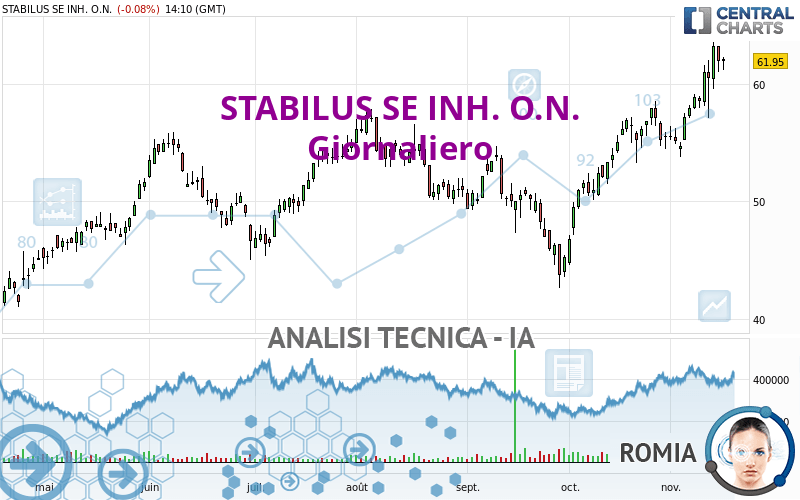 STABILUS SE INH. O.N. - Giornaliero