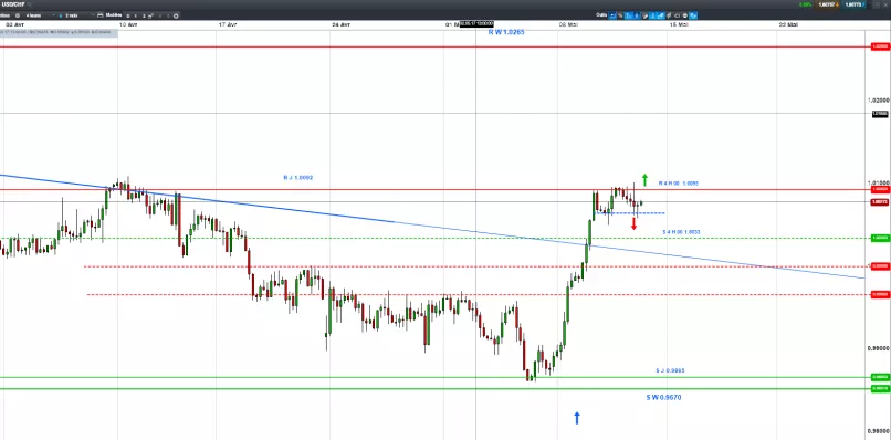 USD/CHF - 4H