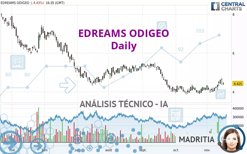 EDREAMS ODIGEO - Daily