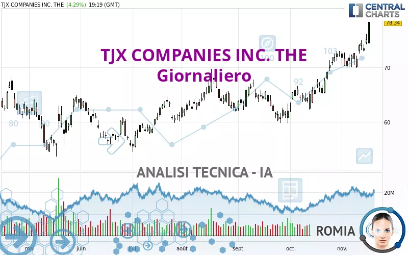 TJX COMPANIES INC. THE - Giornaliero