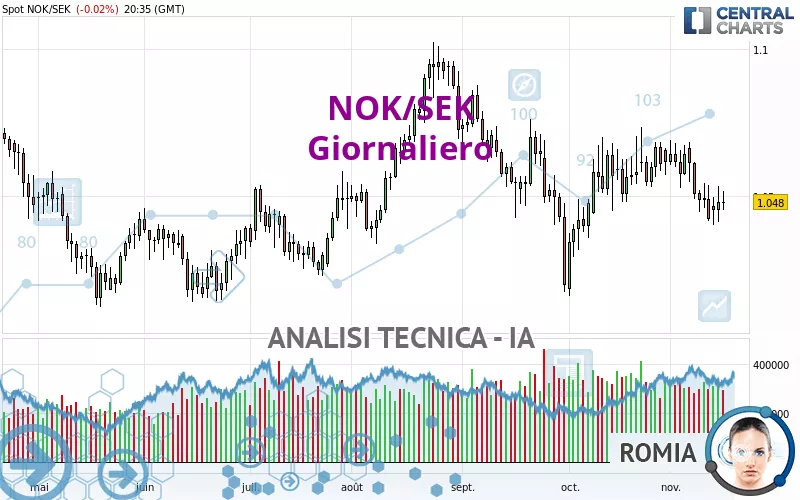 NOK/SEK - Giornaliero