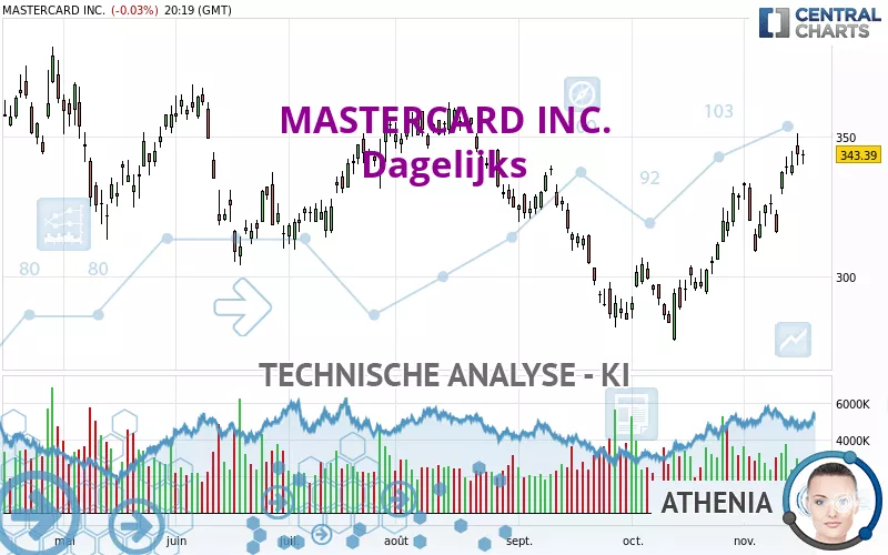 MASTERCARD INC. - Dagelijks