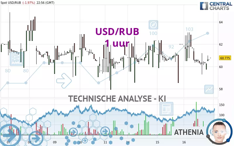 USD/RUB - 1 uur