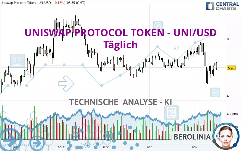 UNISWAP PROTOCOL TOKEN - UNI/USD - Täglich