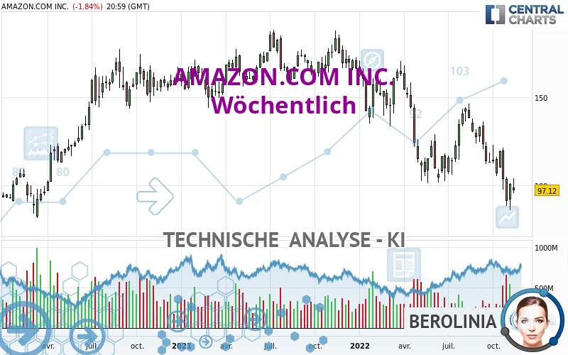 AMAZON.COM INC. - Semanal