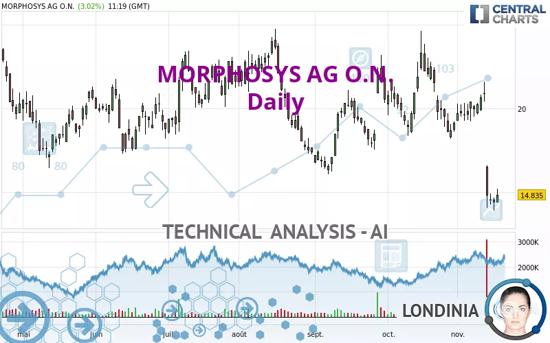 MORPHOSYS AG O.N. - Daily