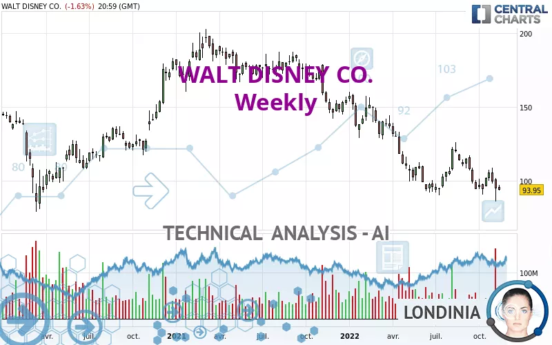 WALT DISNEY CO. - Wöchentlich