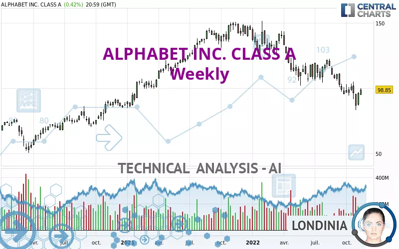 ALPHABET INC. CLASS A - Wöchentlich