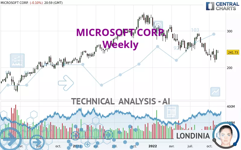 MICROSOFT CORP. - Wöchentlich