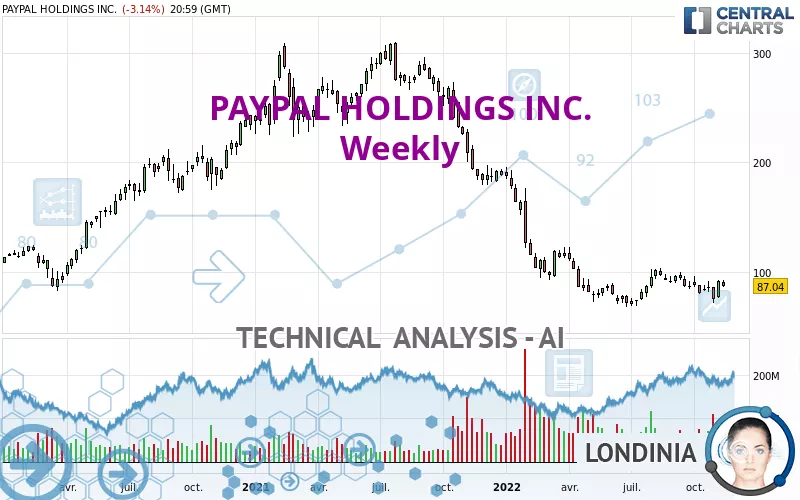 PAYPAL HOLDINGS INC. - Weekly