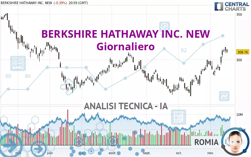 BERKSHIRE HATHAWAY INC. NEW - Giornaliero