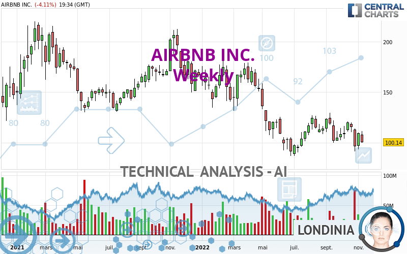 AIRBNB INC. - Settimanale