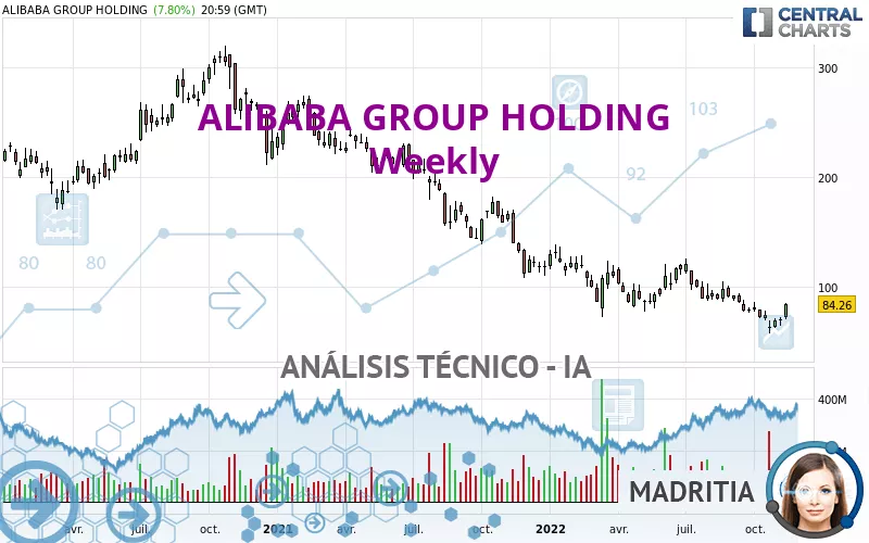 ALIBABA GROUP HOLDING - Semanal