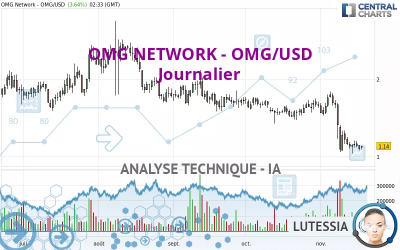 OMG NETWORK - OMG/USD - Journalier