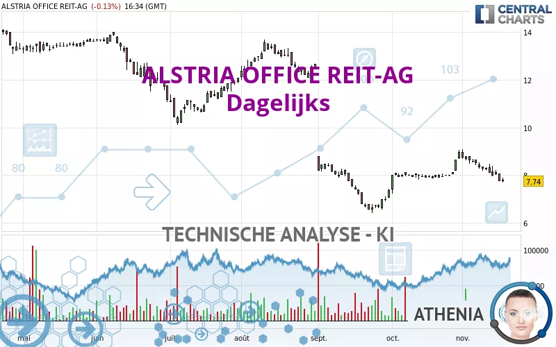 ALSTRIA OFFICE REIT-AG - Dagelijks