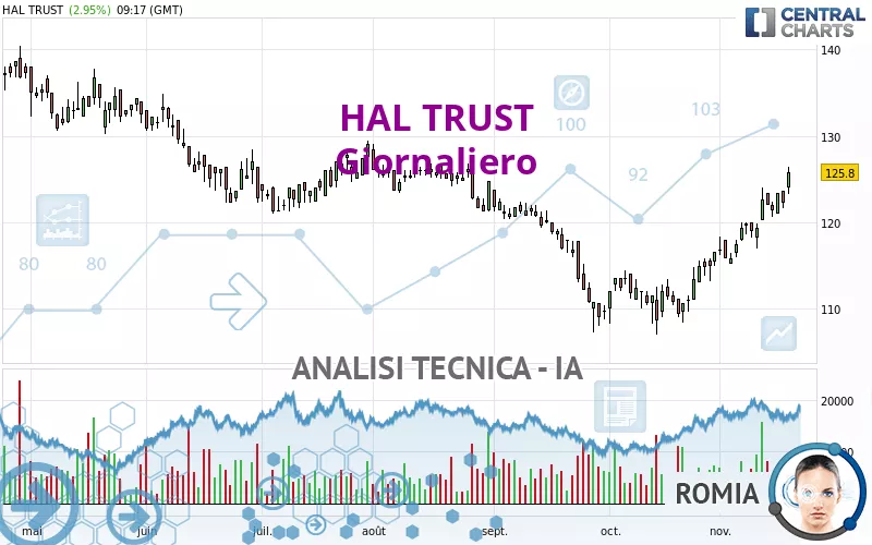 HAL TRUST - Dagelijks