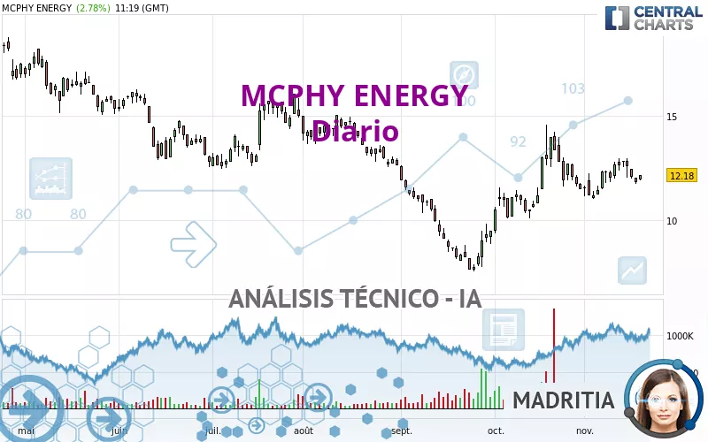 MCPHY ENERGY - Diario