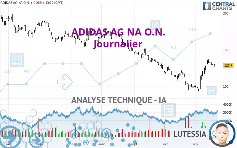 ADIDAS AG NA O.N. - Journalier