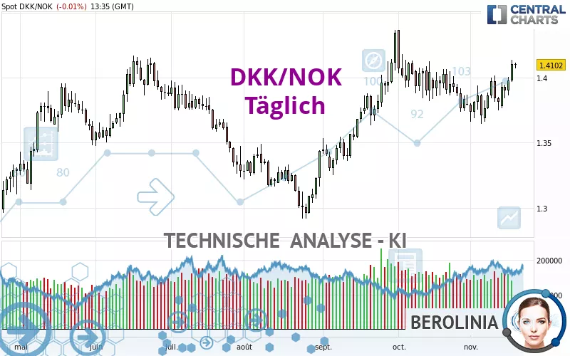 DKK/NOK - Täglich