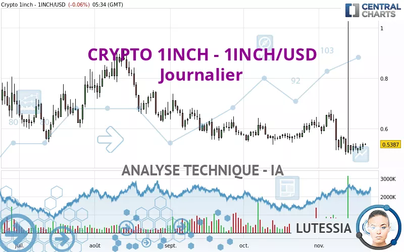 CRYPTO 1INCH NETWORK - 1INCH/USD - Journalier