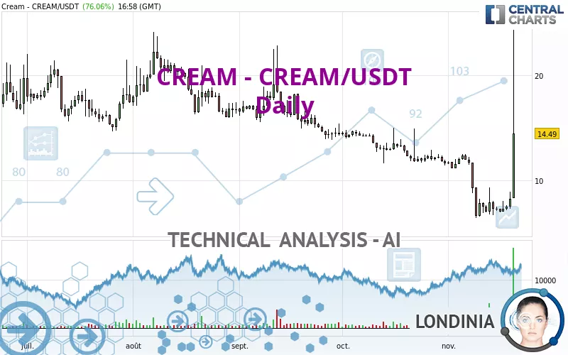 CREAM - CREAM/USDT - Daily