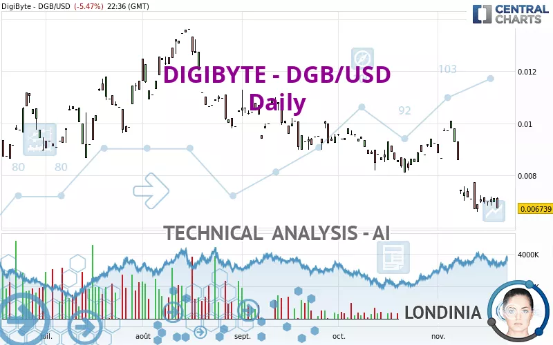 DIGIBYTE - DGB/USD - Daily