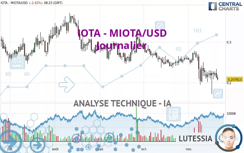 IOTA - MIOTA/USD - Daily