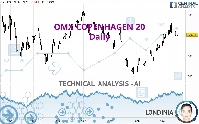 OMX COPENHAGEN 20 - Daily