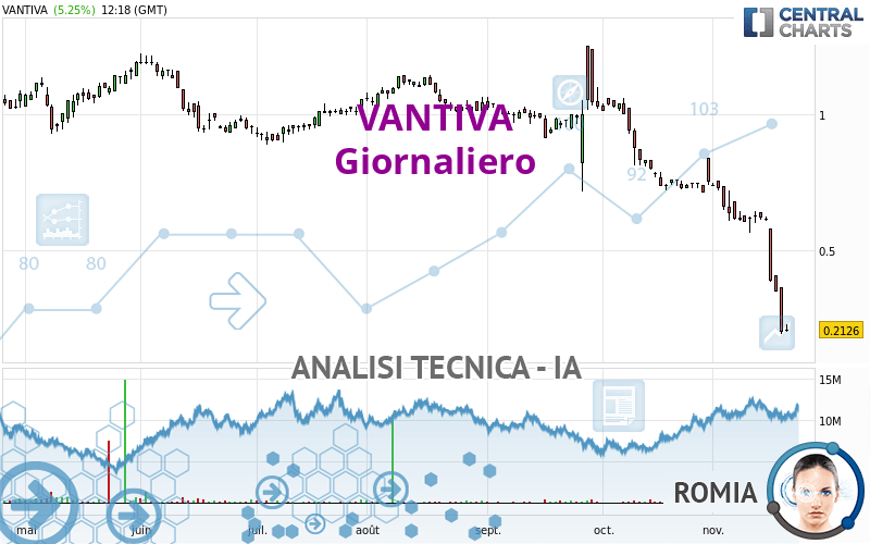 VANTIVA - Giornaliero