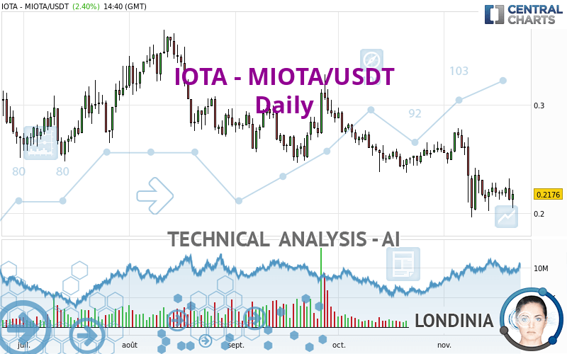 IOTA - MIOTA/USDT - Täglich