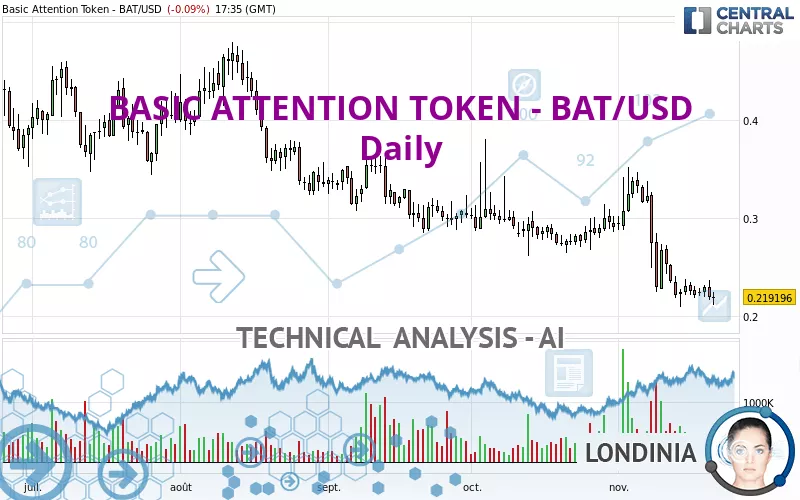 BASIC ATTENTION TOKEN - BAT/USD - Täglich