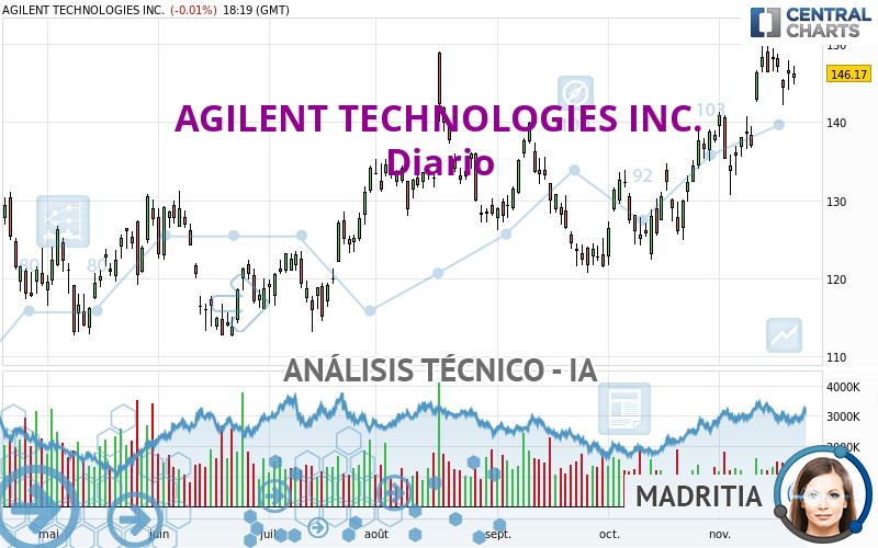 AGILENT TECHNOLOGIES INC. - Giornaliero