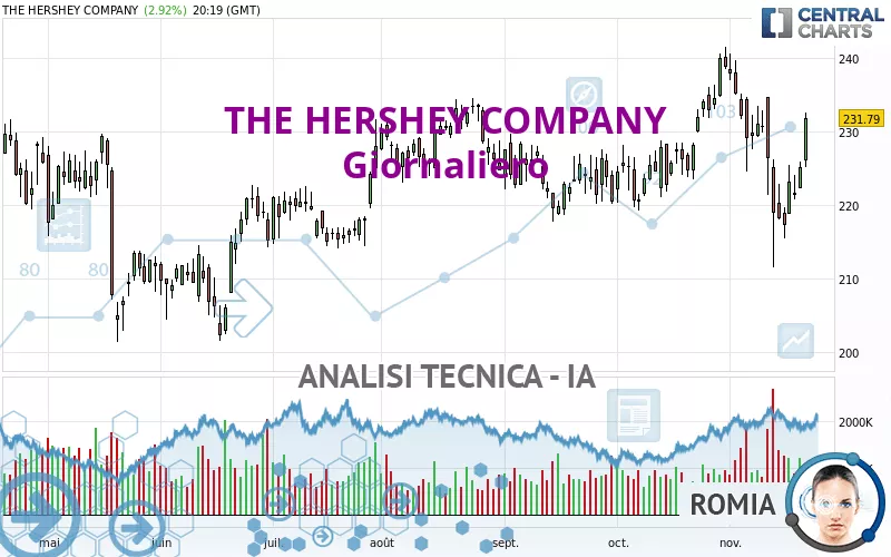 THE HERSHEY COMPANY - Giornaliero