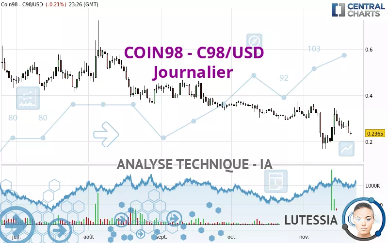 COIN98 - C98/USD - Journalier