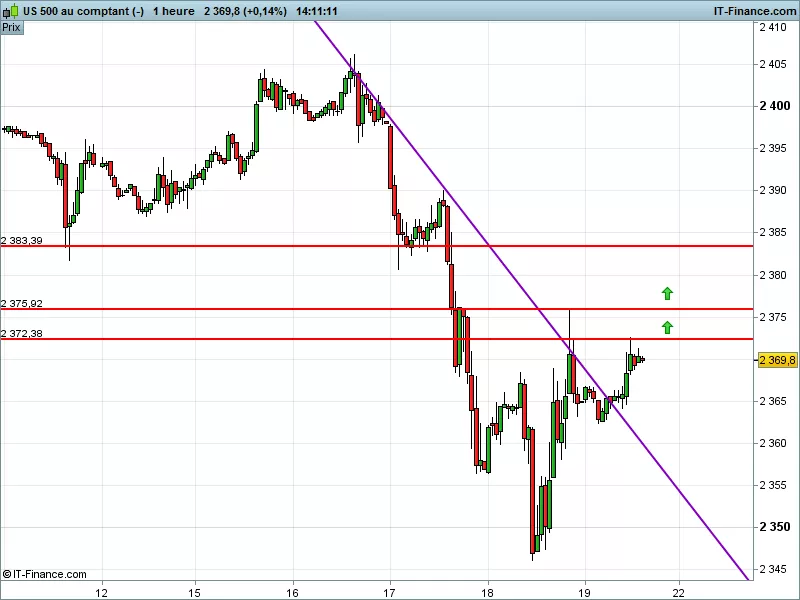 S&amp;P500 INDEX - 1H