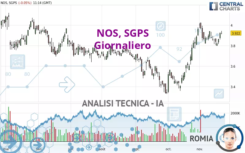 NOS, SGPS - Dagelijks