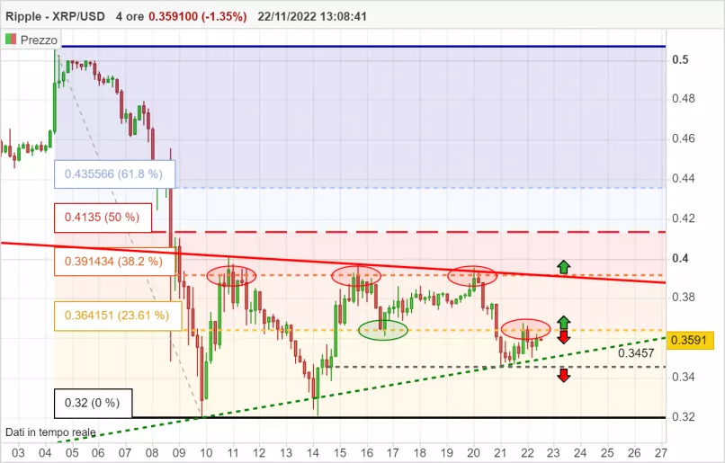 RIPPLE - XRP/USD - 4H