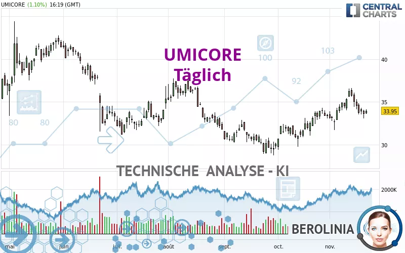 UMICORE - Daily