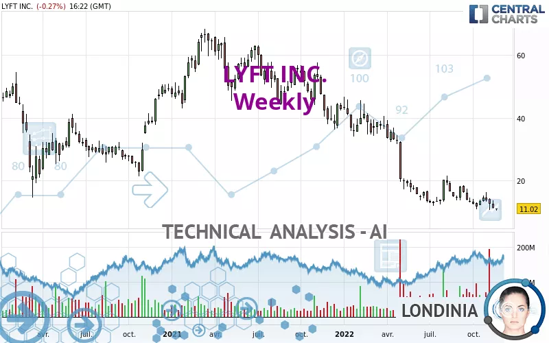 LYFT INC. - Weekly