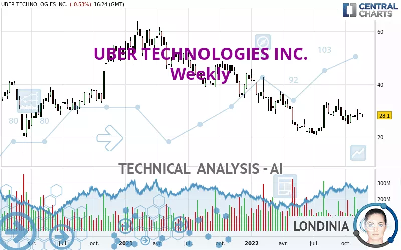 UBER TECHNOLOGIES INC. - Semanal